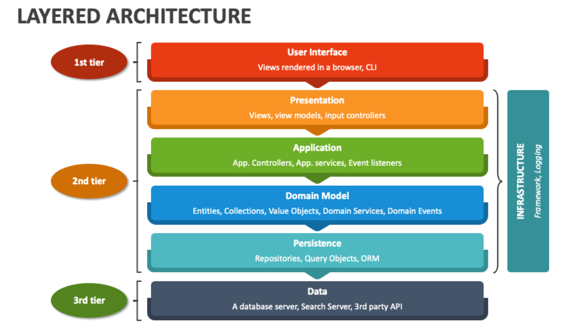 Layered Architecture