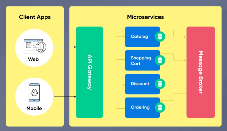 Microservices Architecture