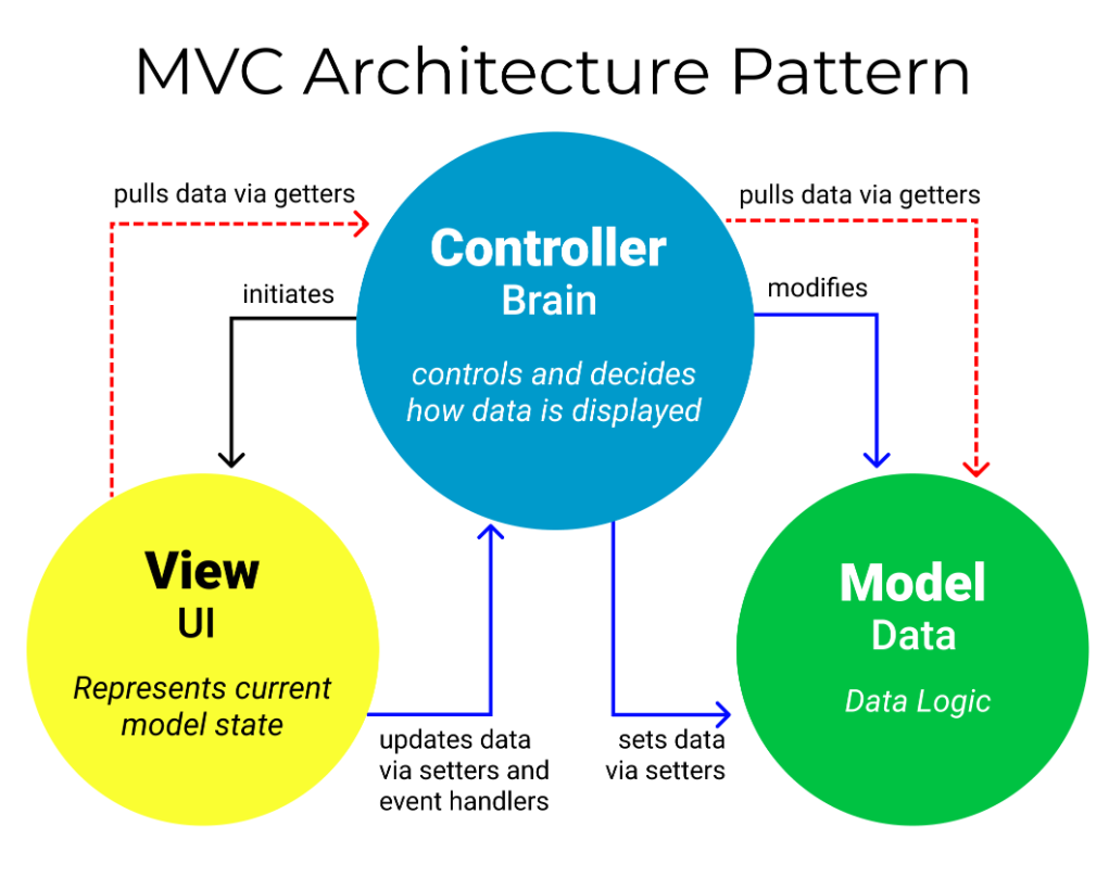 Model-View-Controller (MVC)