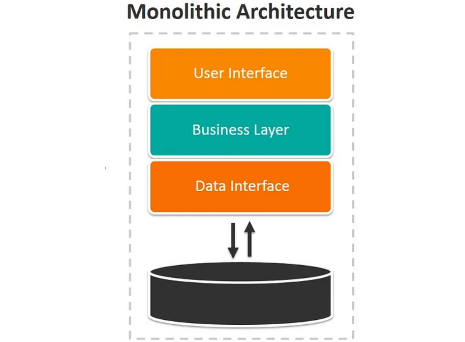 Monolithic Architecture
