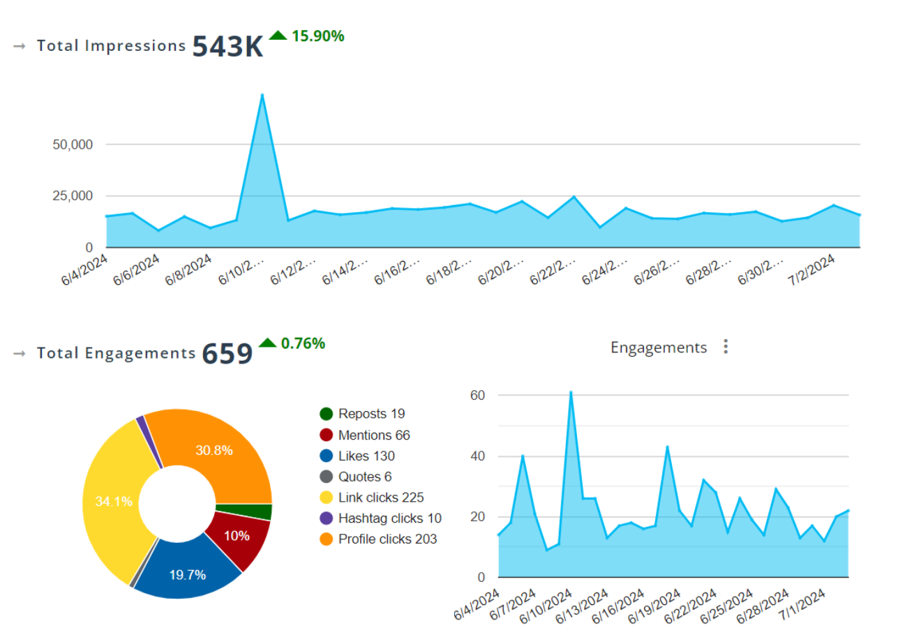 Before and after comparison of X's analytics features1